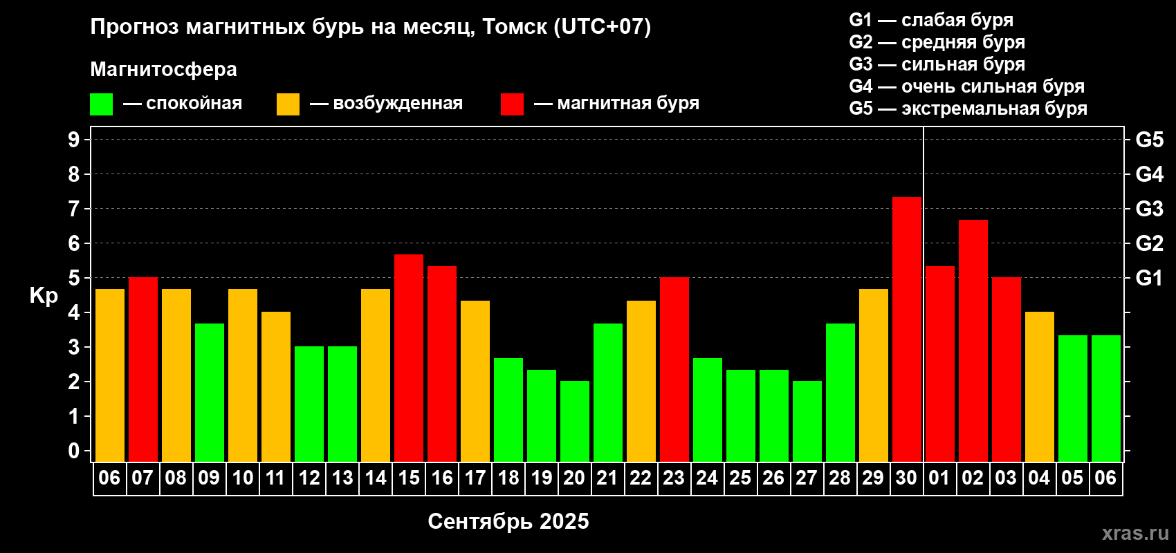 Прогноз максимального суточного геомагнитного индекса Kp на <b>1 месяц</b> (31 день) <b>с 06 сентября по 06 октября 2025 г</b>