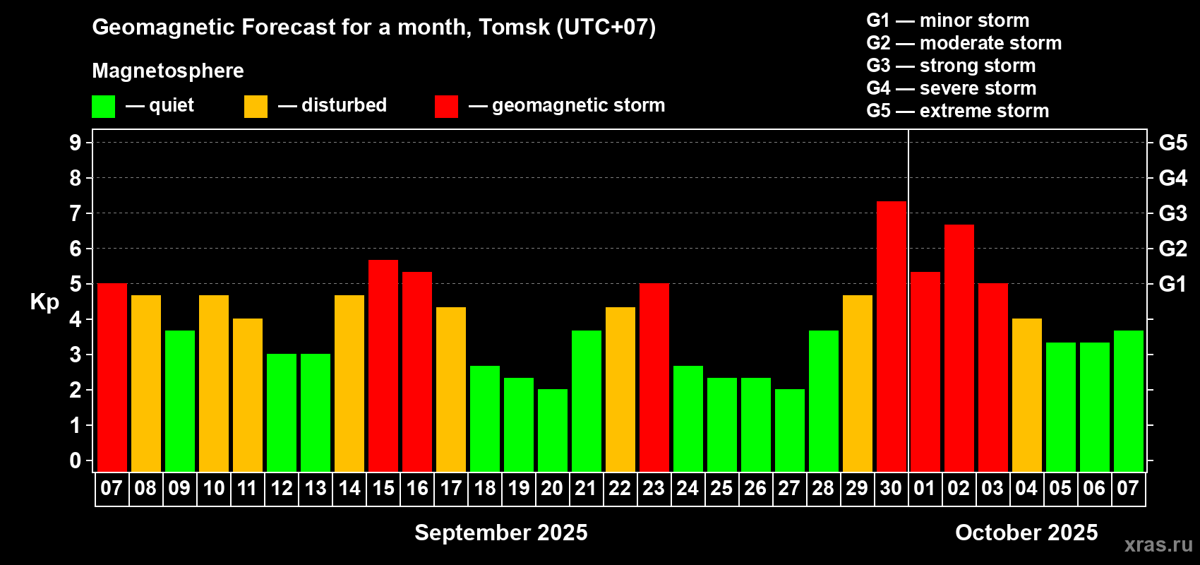 Forecast of the daily maximal value of geomagnetic index Kp for <b>1 month</b> (31 days) <b>from Sep 07, 2025 to Oct 07, 2025</b>