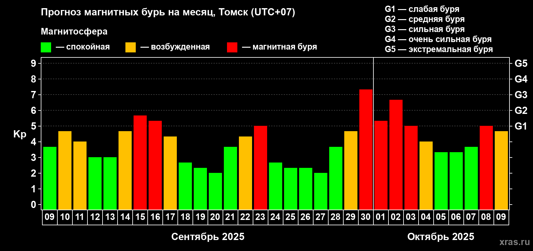 Прогноз максимального суточного геомагнитного индекса Kp на <b>1 месяц</b> (31 день) <b>с 09 сентября по 09 октября 2025 г</b>
