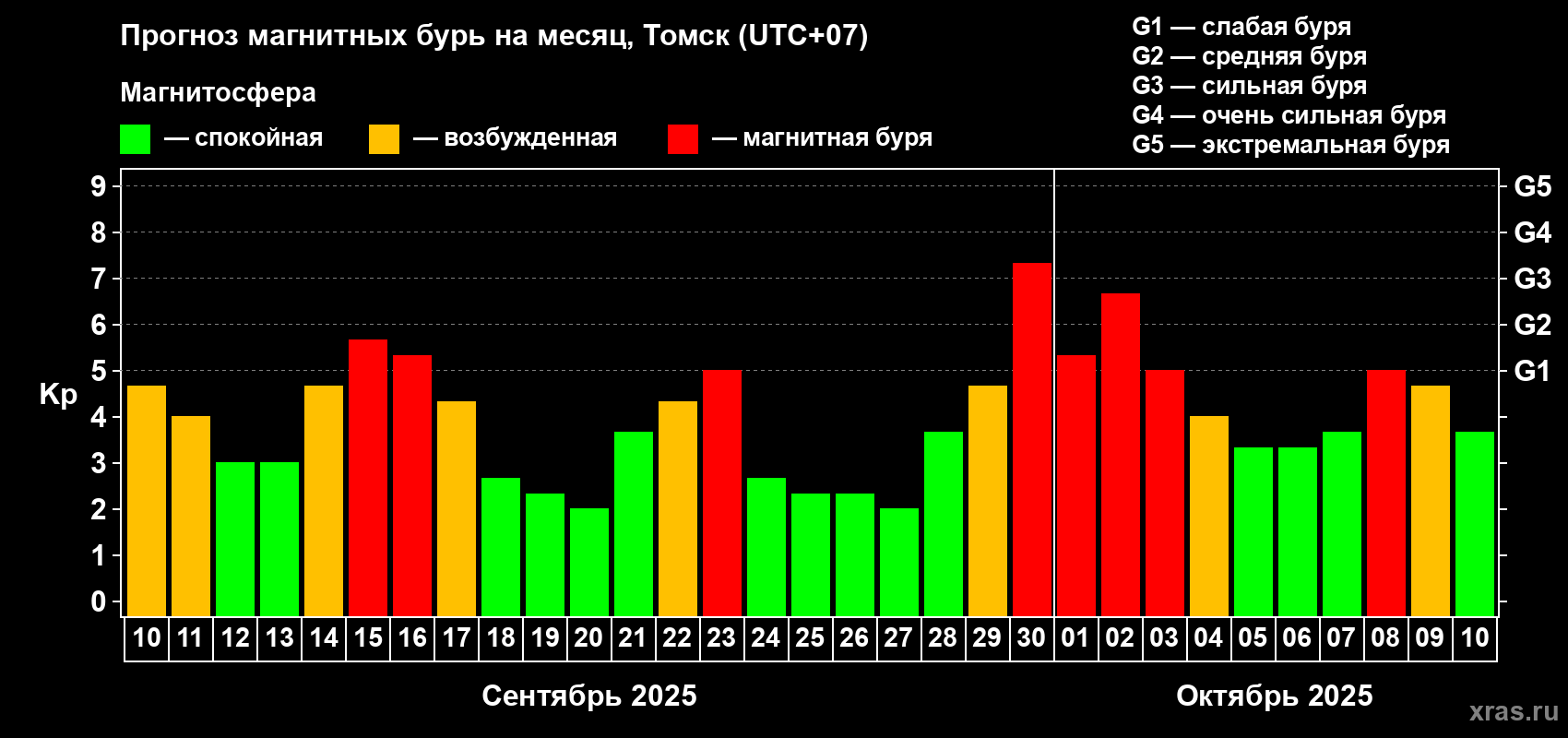 Прогноз максимального суточного геомагнитного индекса Kp на <b>1 месяц</b> (31 день) <b>с 10 сентября по 10 октября 2025 г</b>