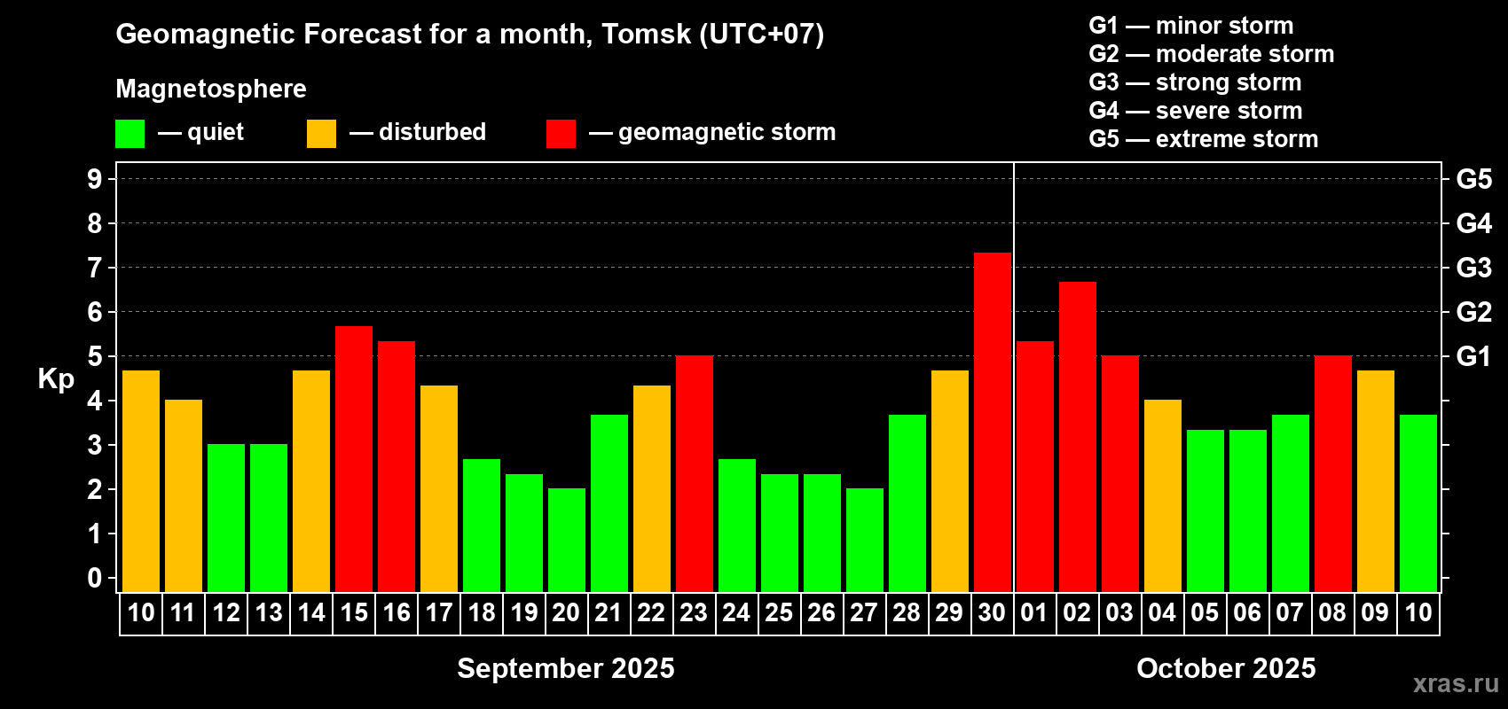 Forecast of the daily maximal value of geomagnetic index Kp for <b>1 month</b> (31 days) <b>from Sep 10, 2025 to Oct 10, 2025</b>
