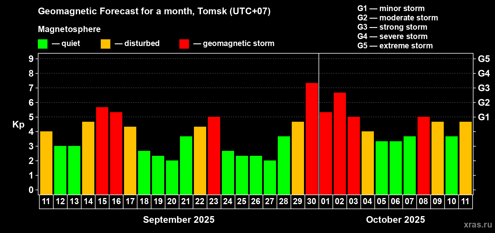 Forecast of the daily maximal value of geomagnetic index Kp for <b>1 month</b> (31 days) <b>from Sep 11, 2025 to Oct 11, 2025</b>
