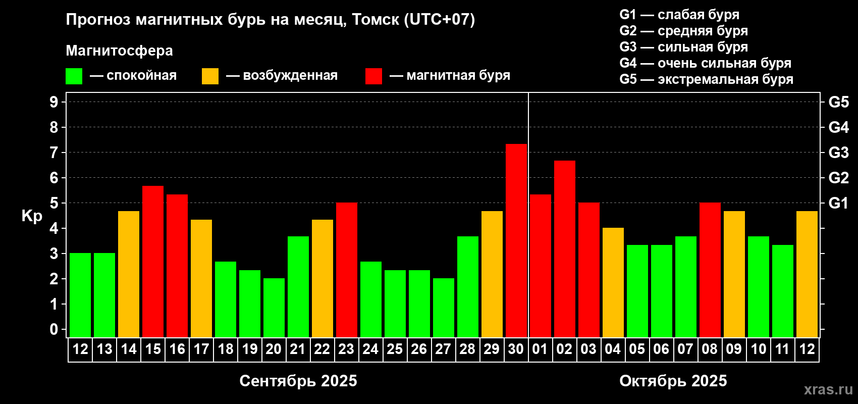 Прогноз максимального суточного геомагнитного индекса Kp на <b>1 месяц</b> (31 день) <b>с 12 сентября по 12 октября 2025 г</b>