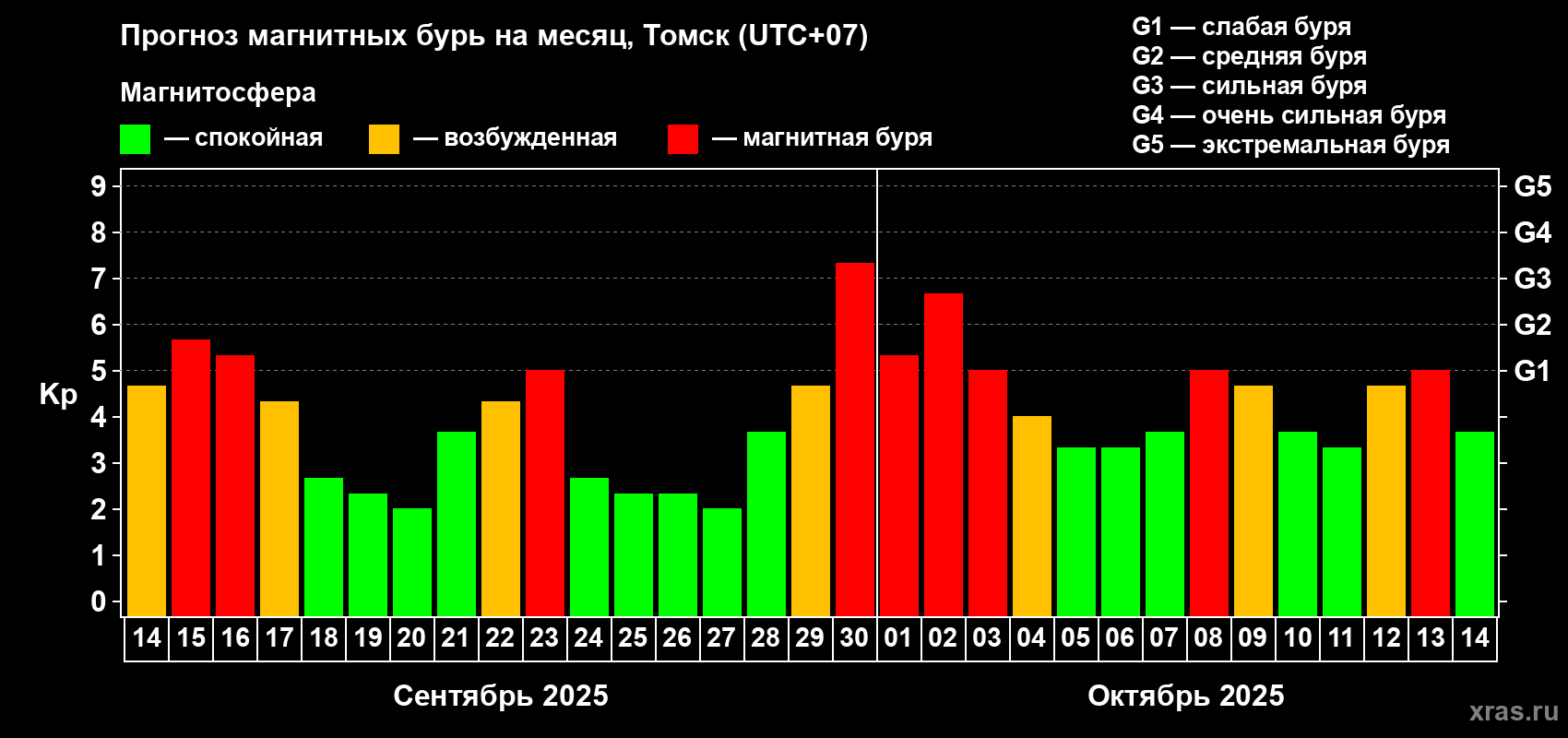 Прогноз максимального суточного геомагнитного индекса Kp на <b>1 месяц</b> (31 день) <b>с 14 сентября по 14 октября 2025 г</b>