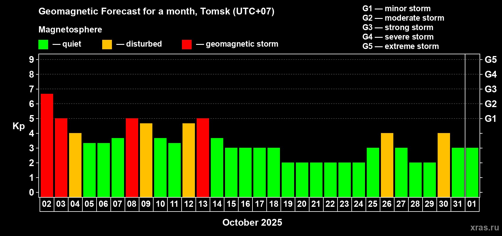 Forecast of the daily maximal value of geomagnetic index Kp for <b>1 month</b> (31 days) <b>from Oct 02, 2025 to Nov 01, 2025</b>