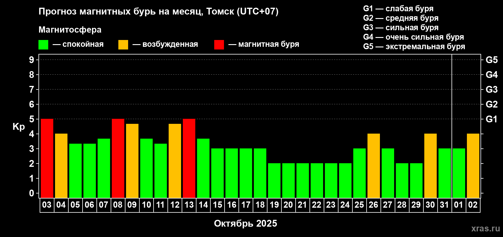 Прогноз максимального суточного геомагнитного индекса Kp на <b>1 месяц</b> (31 день) <b>с 03 октября по 02 ноября 2025 г</b>