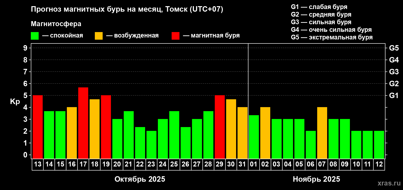 Прогноз максимального суточного геомагнитного индекса Kp на <b>1 месяц</b> (31 день) <b>с 13 октября по 12 ноября 2025 г</b>