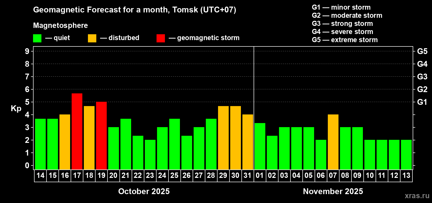Forecast of the daily maximal value of geomagnetic index Kp for <b>1 month</b> (31 days) <b>from Oct 14, 2025 to Nov 13, 2025</b>