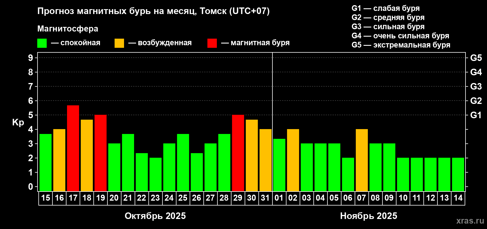 Прогноз максимального суточного геомагнитного индекса Kp на <b>1 месяц</b> (31 день) <b>с 15 октября по 14 ноября 2025 г</b>