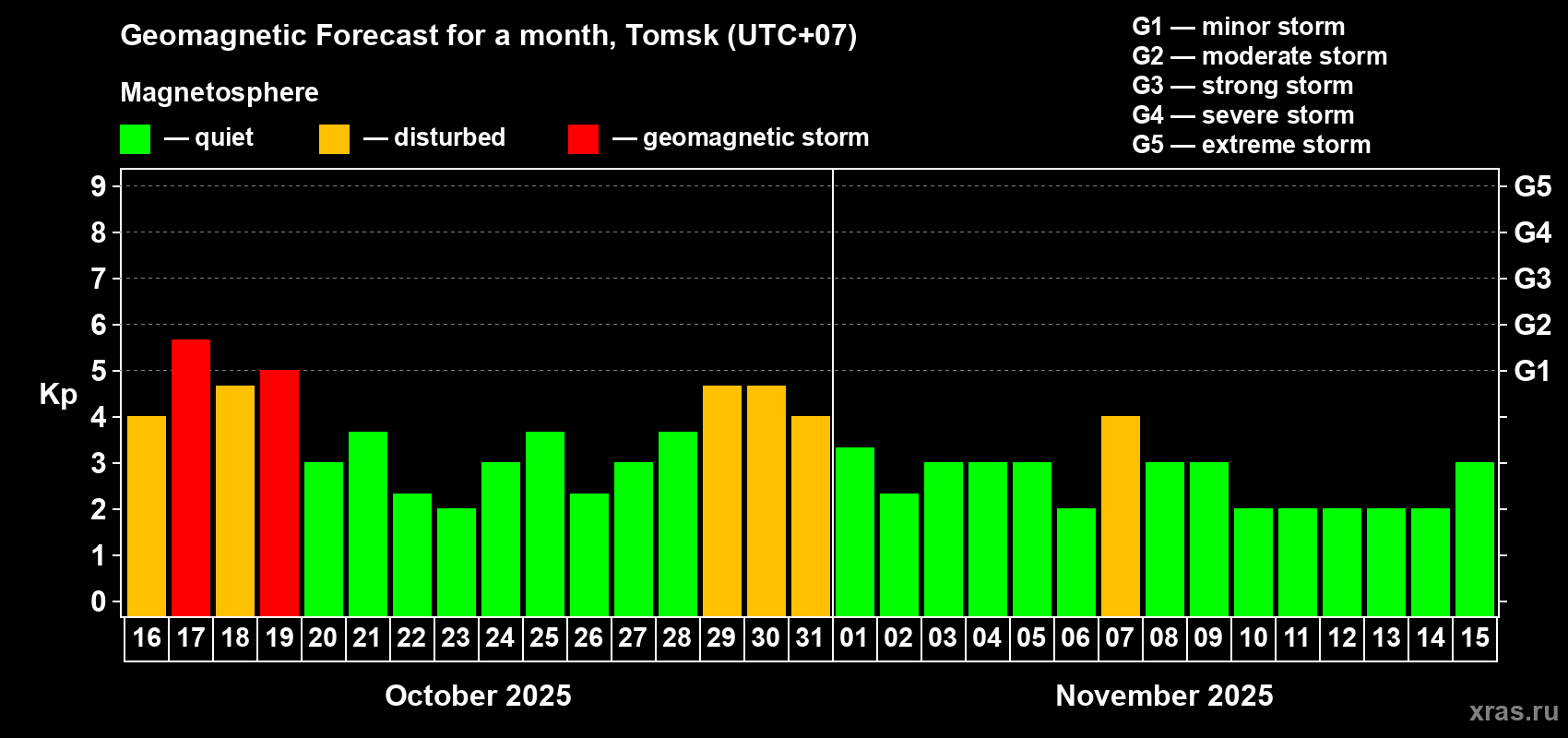 Forecast of the daily maximal value of geomagnetic index Kp for <b>1 month</b> (31 days) <b>from Oct 16, 2025 to Nov 15, 2025</b>