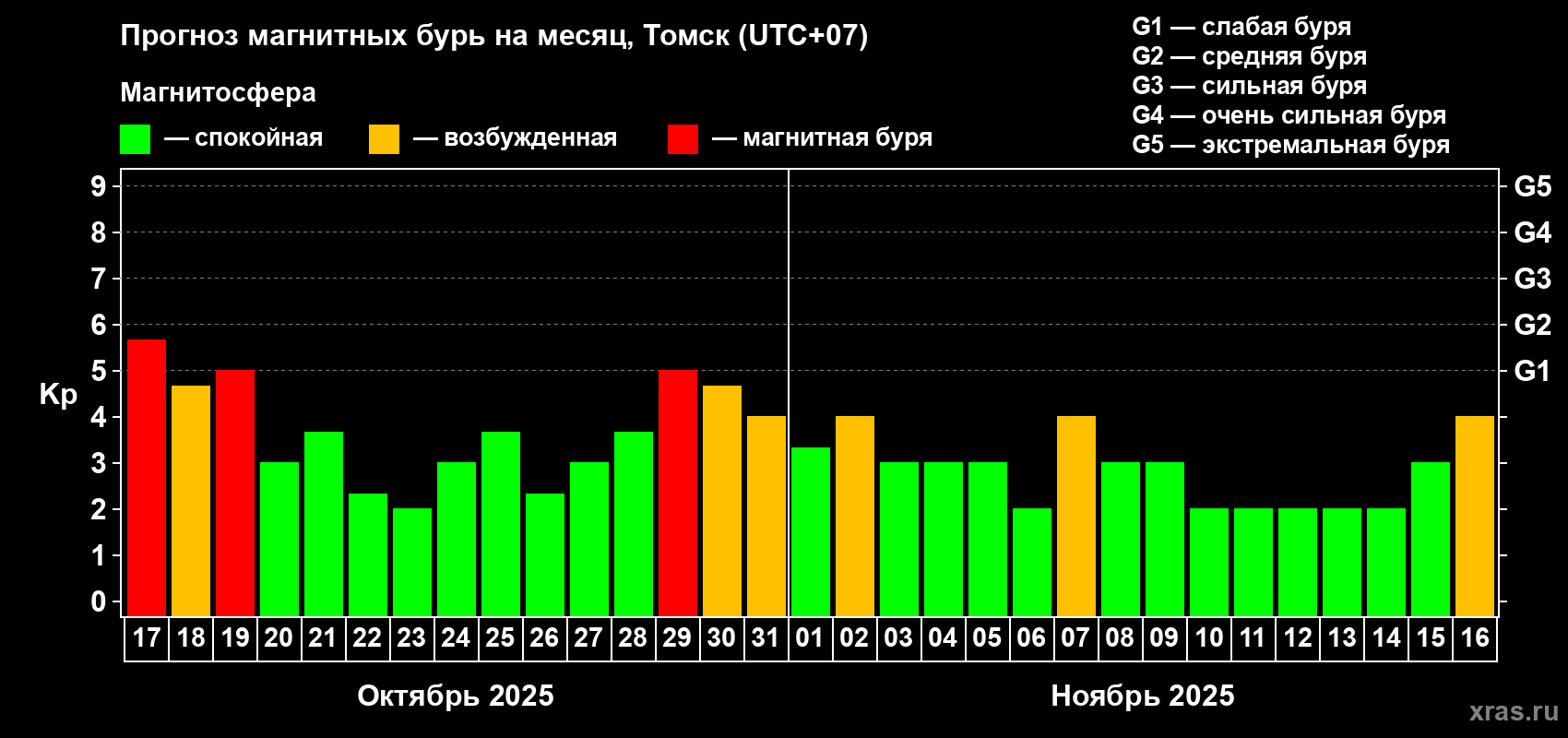 Прогноз максимального суточного геомагнитного индекса Kp на <b>1 месяц</b> (31 день) <b>с 17 октября по 16 ноября 2025 г</b>