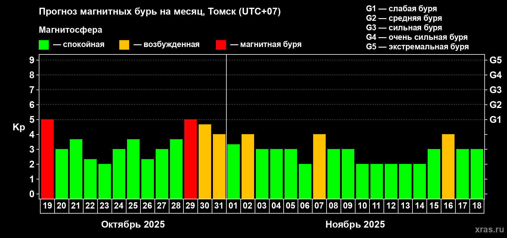 Прогноз максимального суточного геомагнитного индекса Kp на <b>1 месяц</b> (31 день) <b>с 19 октября по 18 ноября 2025 г</b>