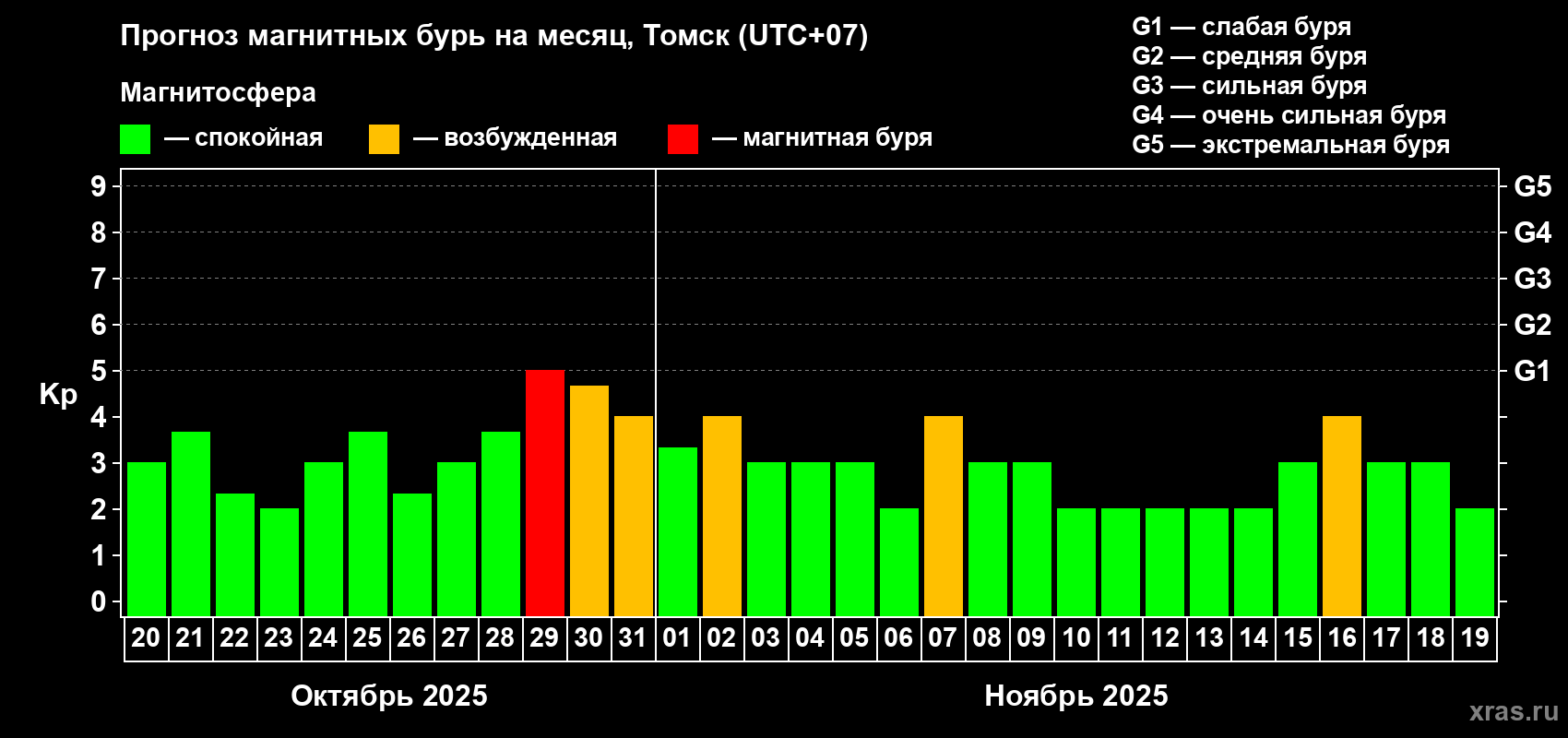 Прогноз максимального суточного геомагнитного индекса Kp на <b>1 месяц</b> (31 день) <b>с 20 октября по 19 ноября 2025 г</b>