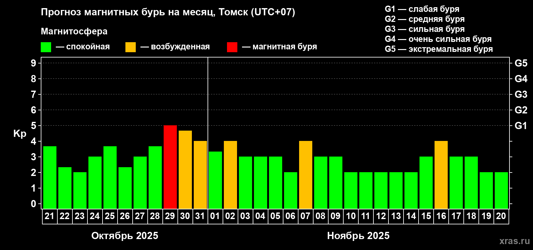 Прогноз максимального суточного геомагнитного индекса Kp на <b>1 месяц</b> (31 день) <b>с 21 октября по 20 ноября 2025 г</b>