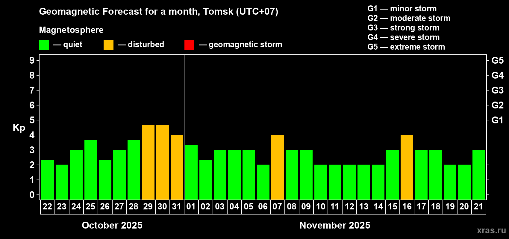 Forecast of the daily maximal value of geomagnetic index Kp for <b>1 month</b> (31 days) <b>from Oct 22, 2025 to Nov 21, 2025</b>
