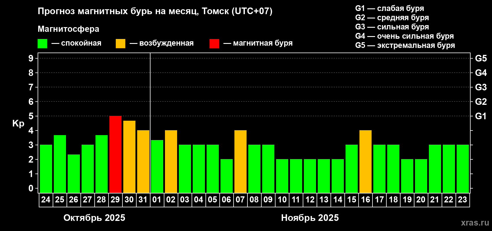 Прогноз максимального суточного геомагнитного индекса Kp на <b>1 месяц</b> (31 день) <b>с 24 октября по 23 ноября 2025 г</b>