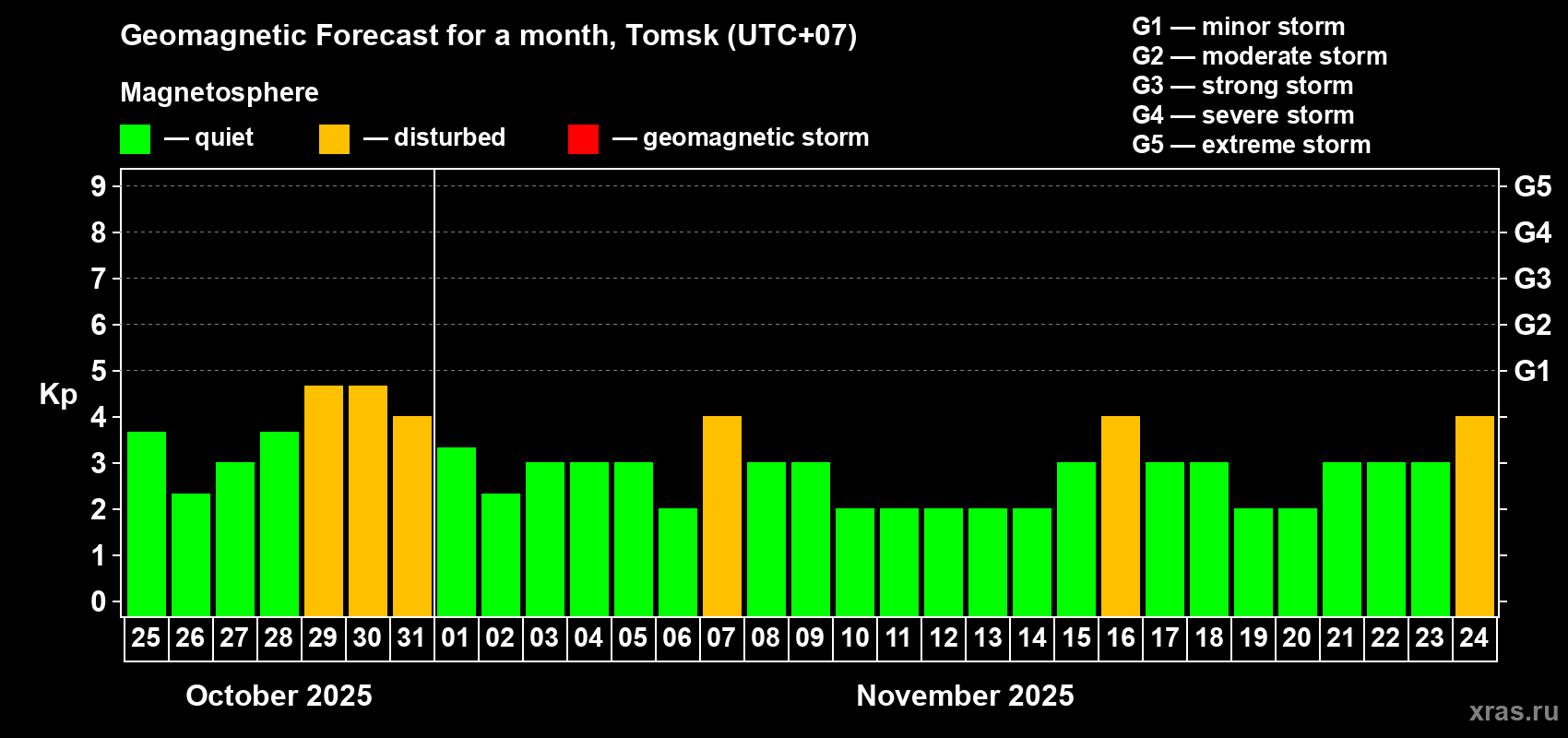 Forecast of the daily maximal value of geomagnetic index Kp for <b>1 month</b> (31 days) <b>from Oct 25, 2025 to Nov 24, 2025</b>