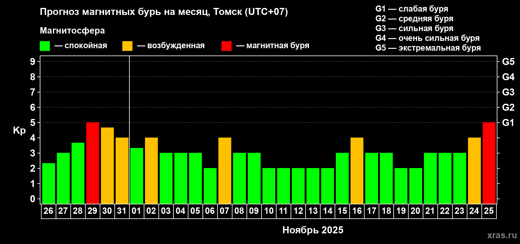 Прогноз максимального суточного геомагнитного индекса Kp на <b>1 месяц</b> (31 день) <b>с 26 октября по 25 ноября 2025 г</b>