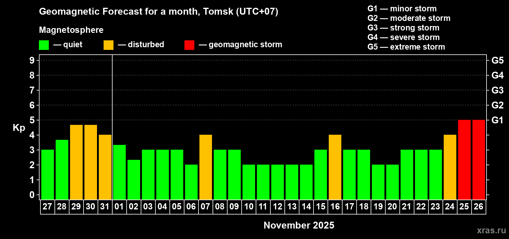 Forecast of the daily maximal value of geomagnetic index Kp for <b>1 month</b> (31 days) <b>from Oct 27, 2025 to Nov 26, 2025</b>