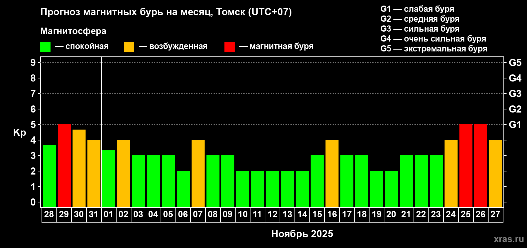 Прогноз максимального суточного геомагнитного индекса Kp на <b>1 месяц</b> (31 день) <b>с 28 октября по 27 ноября 2025 г</b>