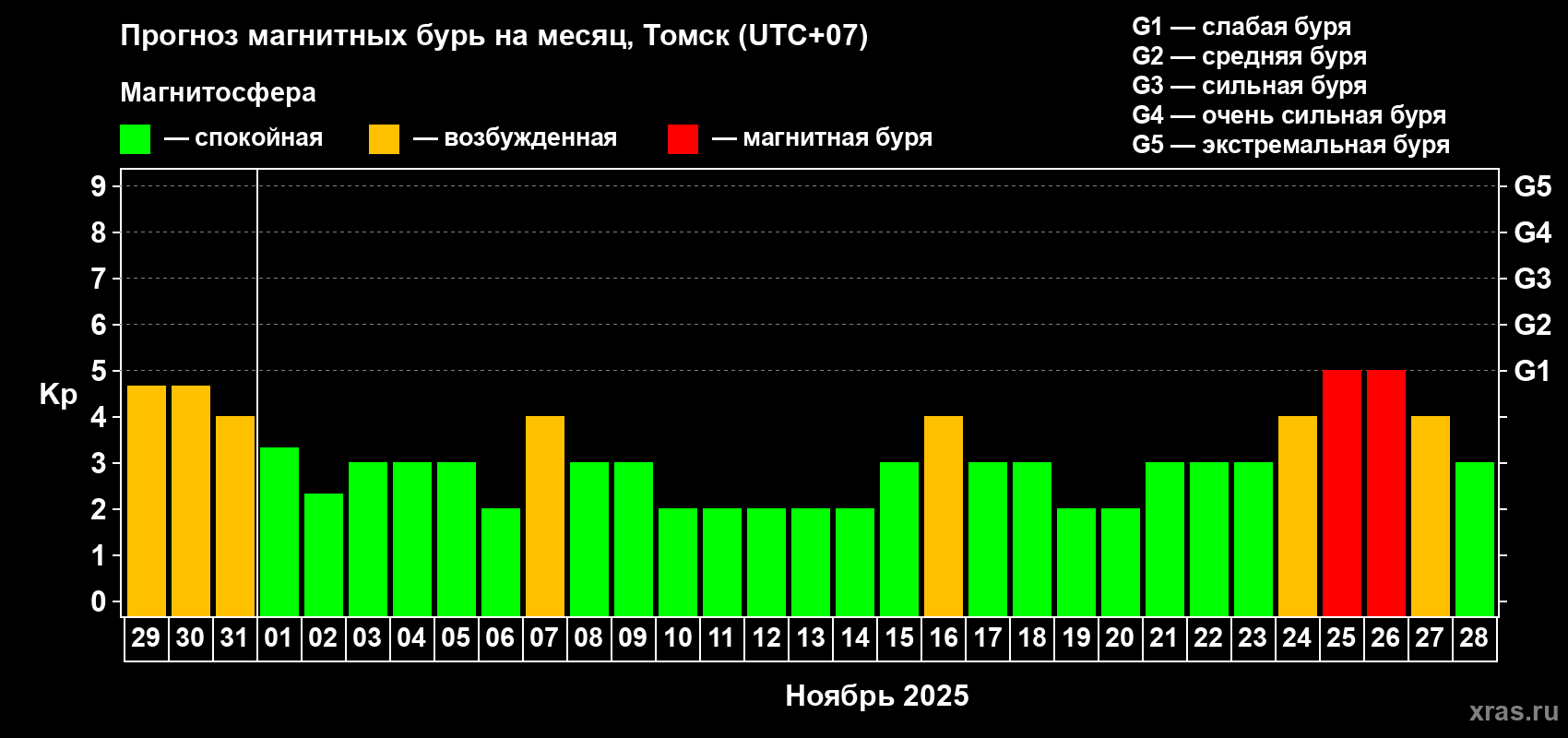 Прогноз максимального суточного геомагнитного индекса Kp на <b>1 месяц</b> (31 день) <b>с 29 октября по 28 ноября 2025 г</b>