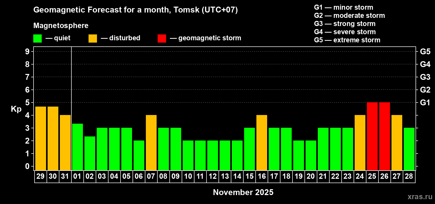 Forecast of the daily maximal value of geomagnetic index Kp for <b>1 month</b> (31 days) <b>from Oct 29, 2025 to Nov 28, 2025</b>