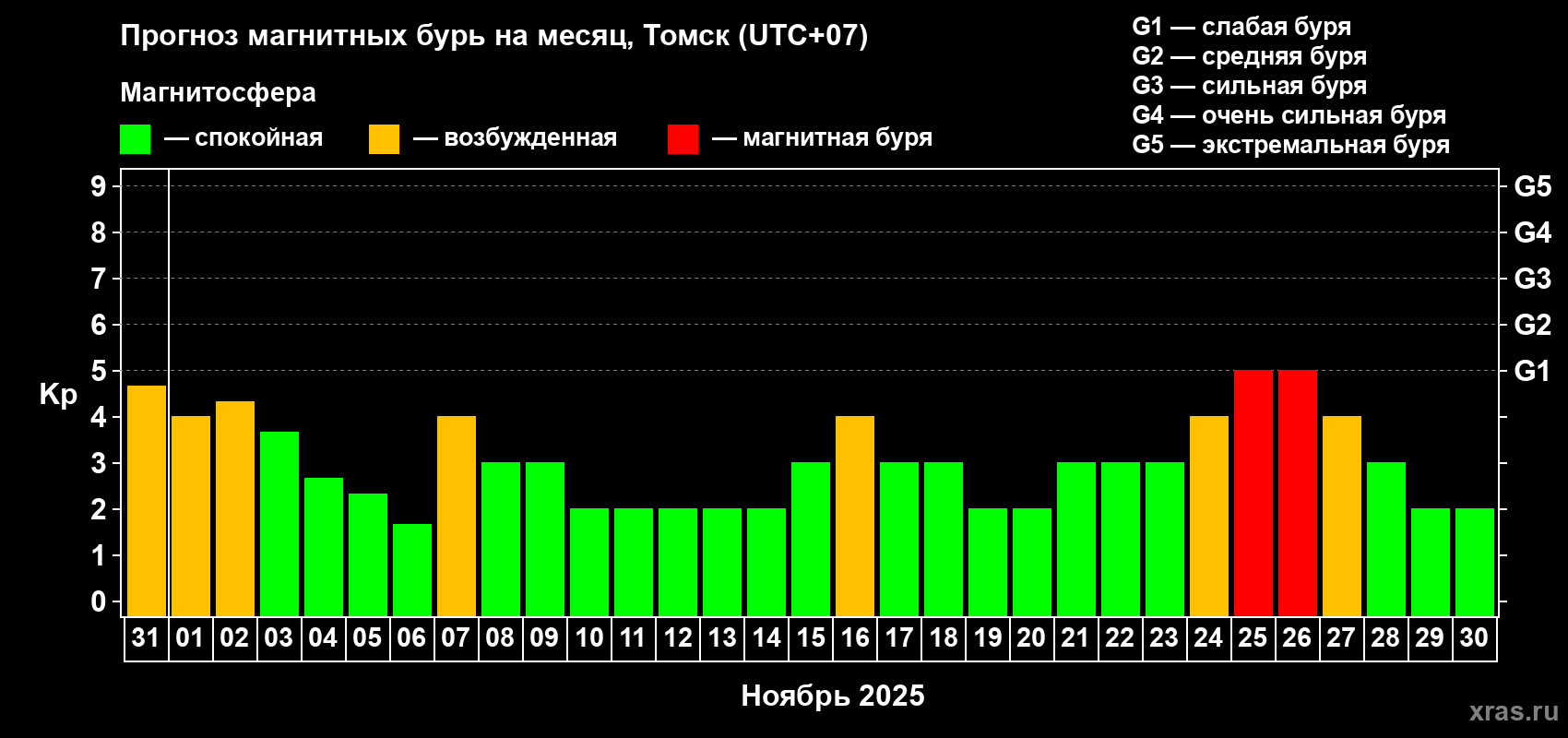Прогноз максимального суточного геомагнитного индекса Kp на <b>1 месяц</b> (31 день) <b>с 31 октября по 30 ноября 2025 г</b>