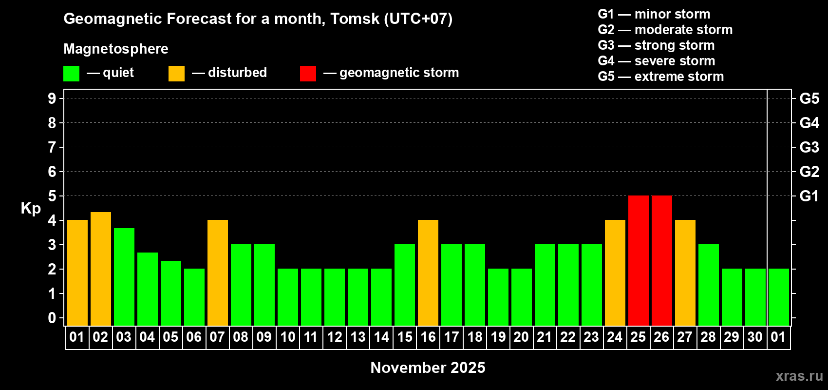 Forecast of the daily maximal value of geomagnetic index Kp for <b>1 month</b> (31 days) <b>from Nov 01, 2025 to Dec 01, 2025</b>