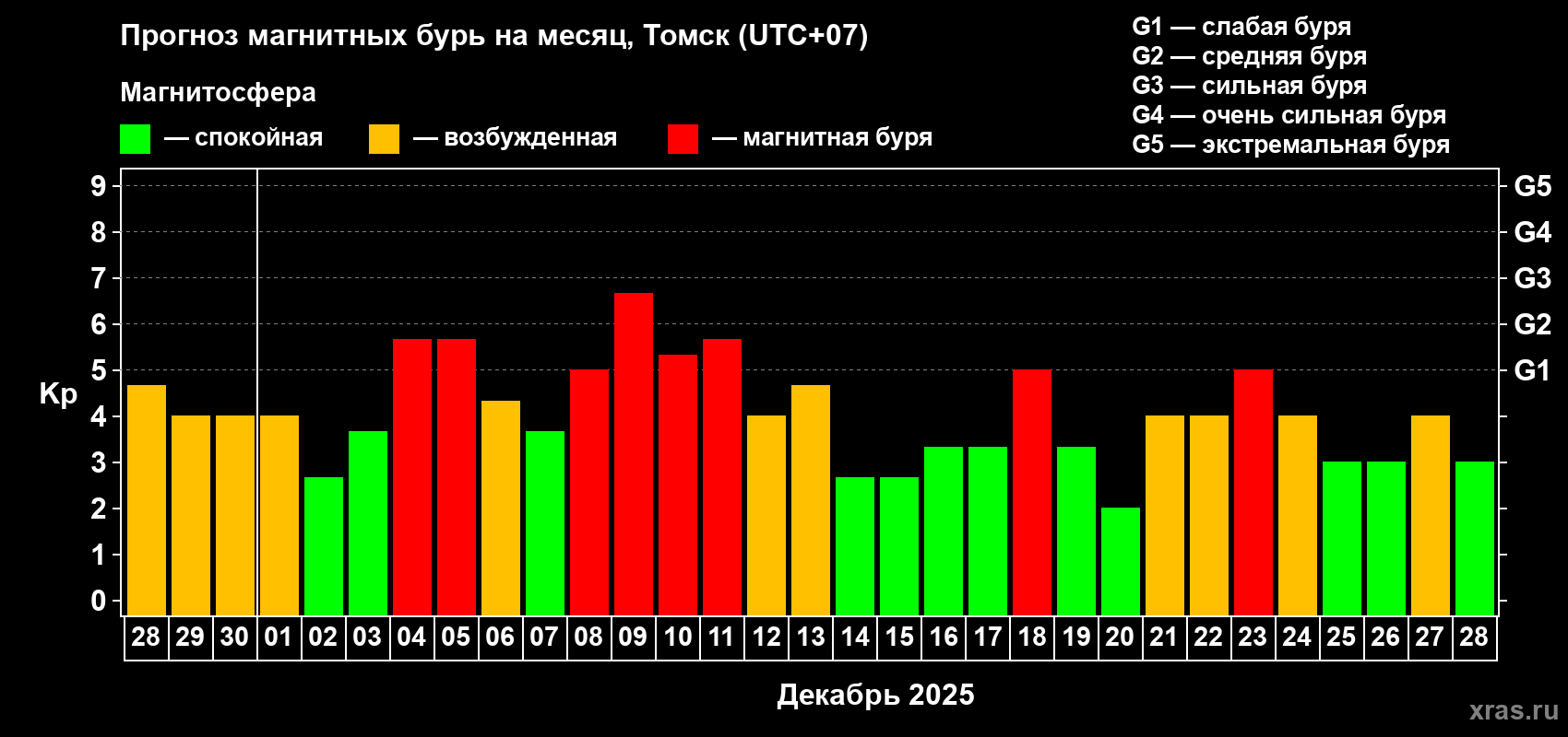 Прогноз максимального суточного геомагнитного индекса Kp на <b>1 месяц</b> (31 день) <b>с 28 ноября по 28 декабря 2025 г</b>