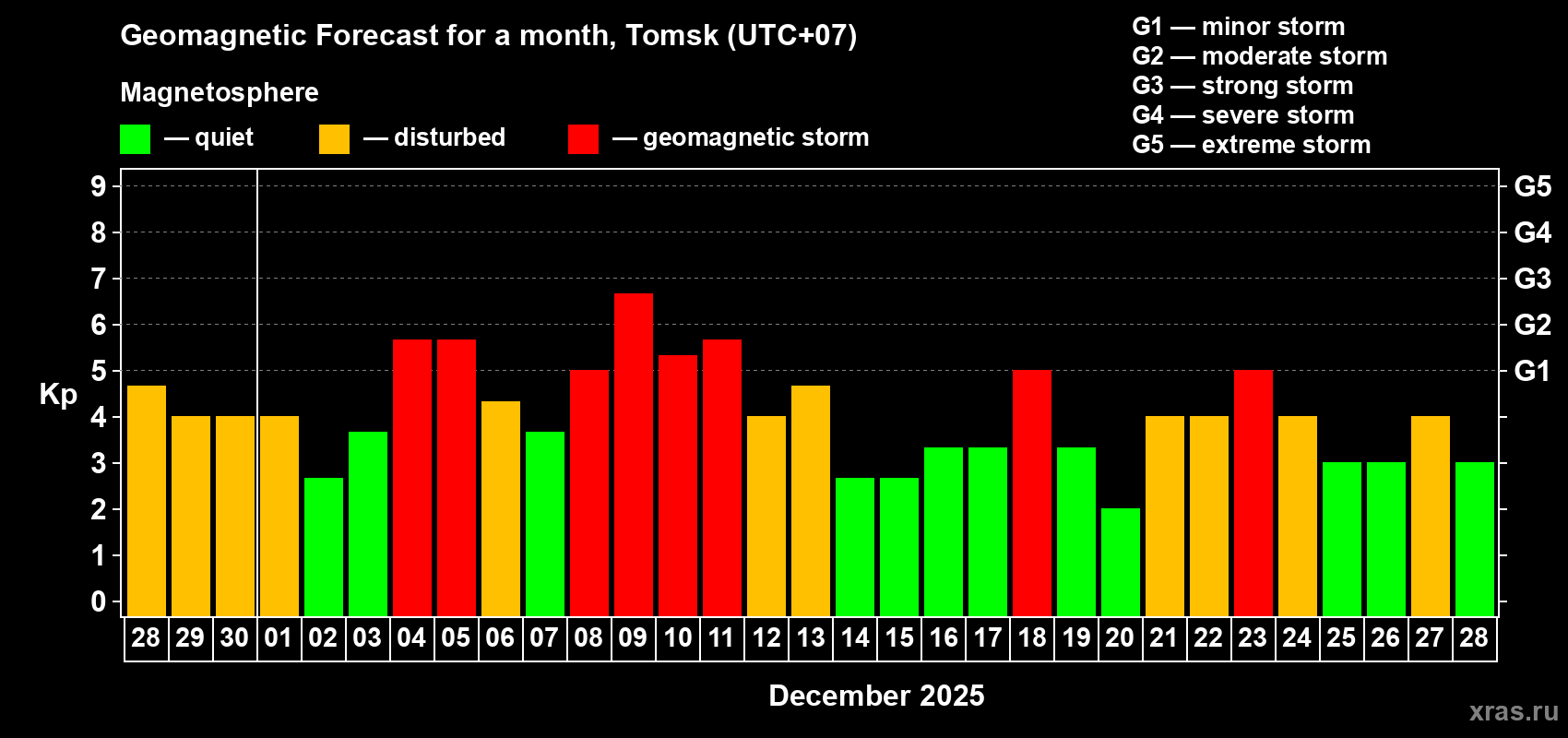 Forecast of the daily maximal value of geomagnetic index&nbsp;Kp for <b>1 month</b> (31 days) <b>from Nov 28, 2025 to Dec 28, 2025</b>