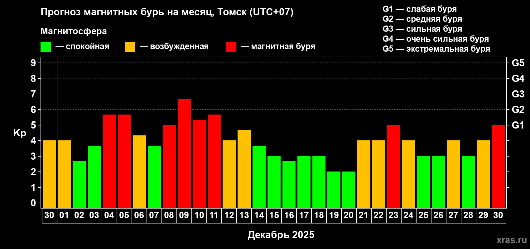 Прогноз максимального суточного геомагнитного индекса Kp на <b>1 месяц</b> (31 день) <b>с 30 ноября по 30 декабря 2025 г</b>