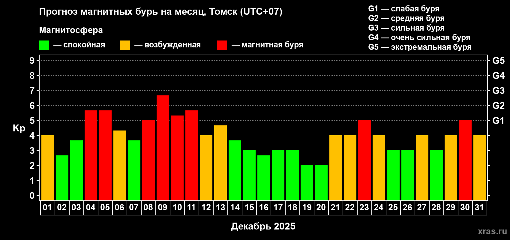 Прогноз максимального суточного геомагнитного индекса Kp на <b>1 месяц</b> (31 день) <b>с 01 декабря по 31 декабря 2025 г</b>