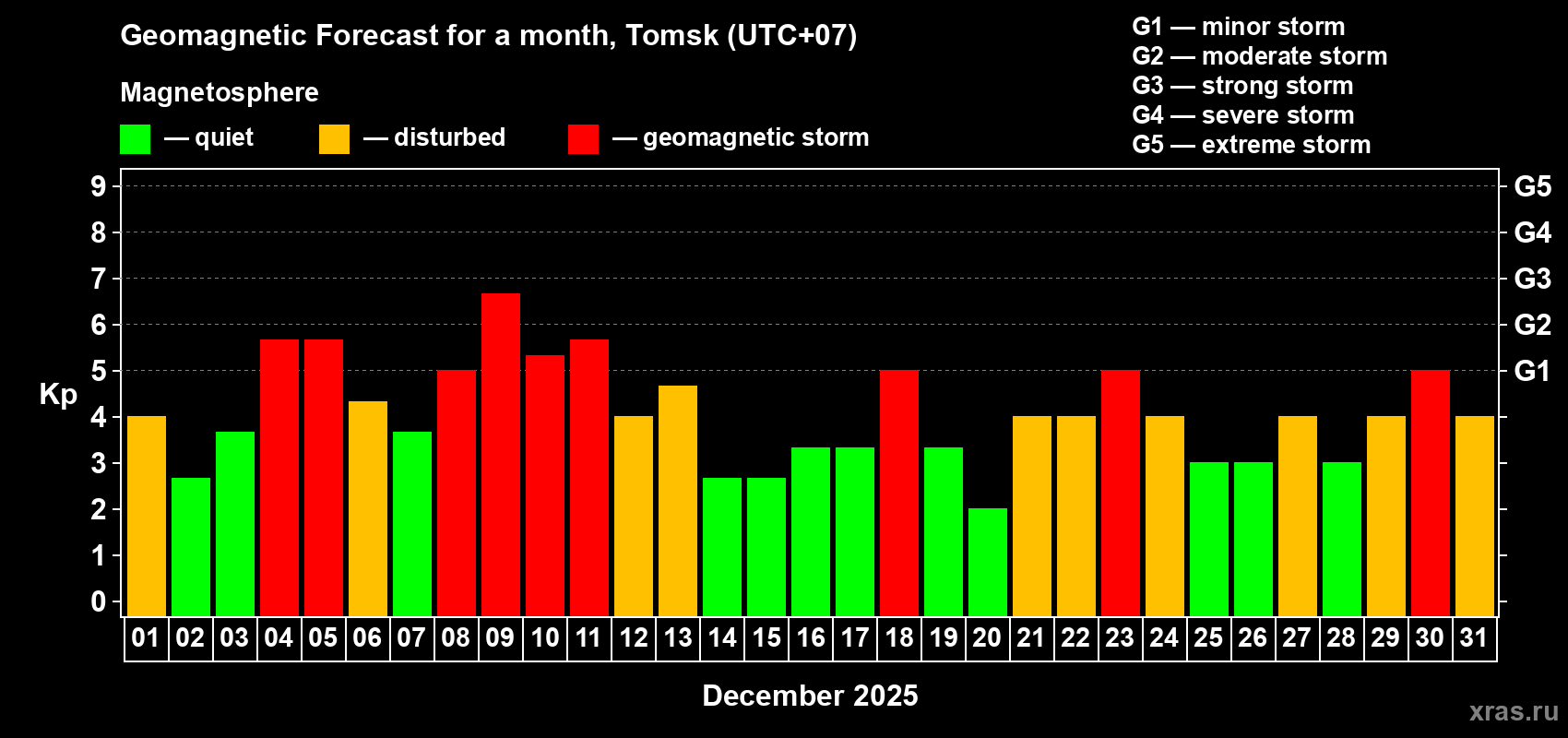 Forecast of the daily maximal value of geomagnetic index&nbsp;Kp for <b>1 month</b> (31 days) <b>from Dec 01, 2025 to Dec 31, 2025</b>