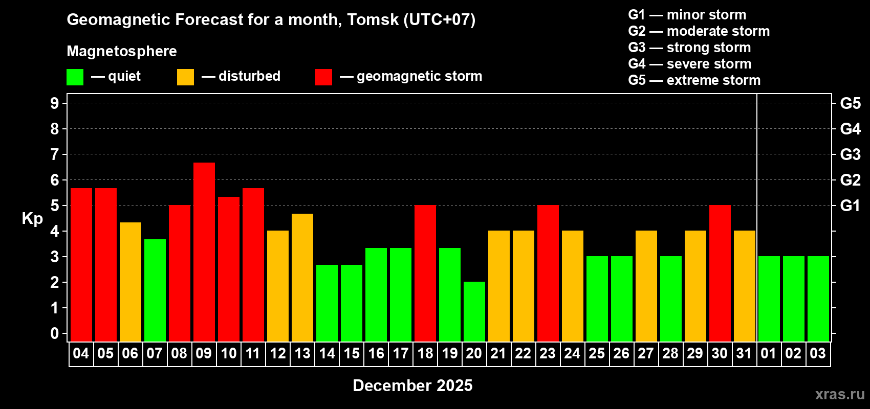 Forecast of the daily maximal value of geomagnetic index Kp for <b>1 month</b> (31 days) <b>from Dec 04, 2025 to Jan 03, 2026</b>