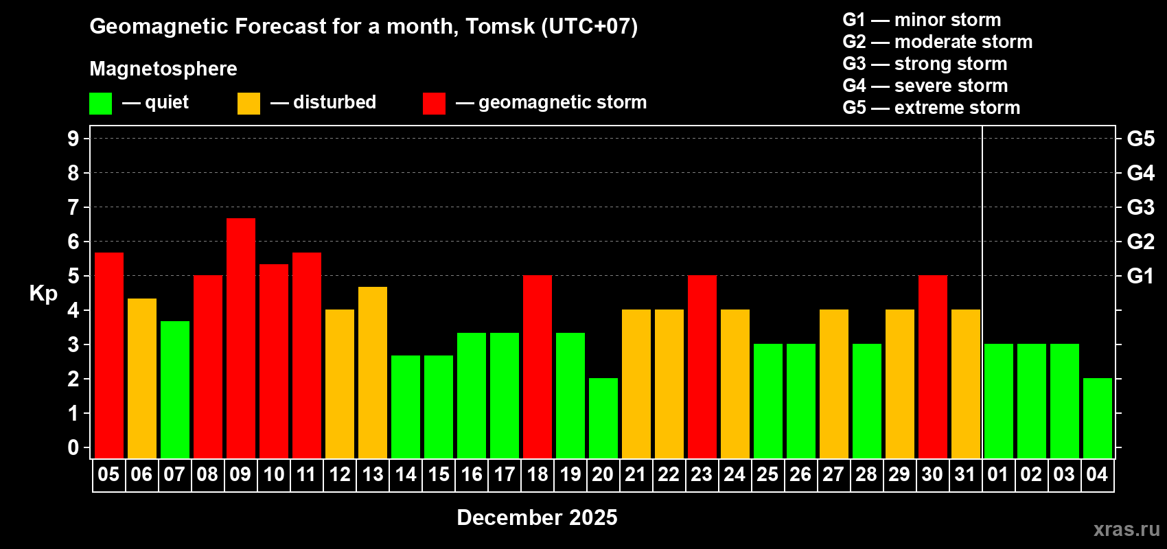 Forecast of the daily maximal value of geomagnetic index Kp for <b>1 month</b> (31 days) <b>from Dec 05, 2025 to Jan 04, 2026</b>