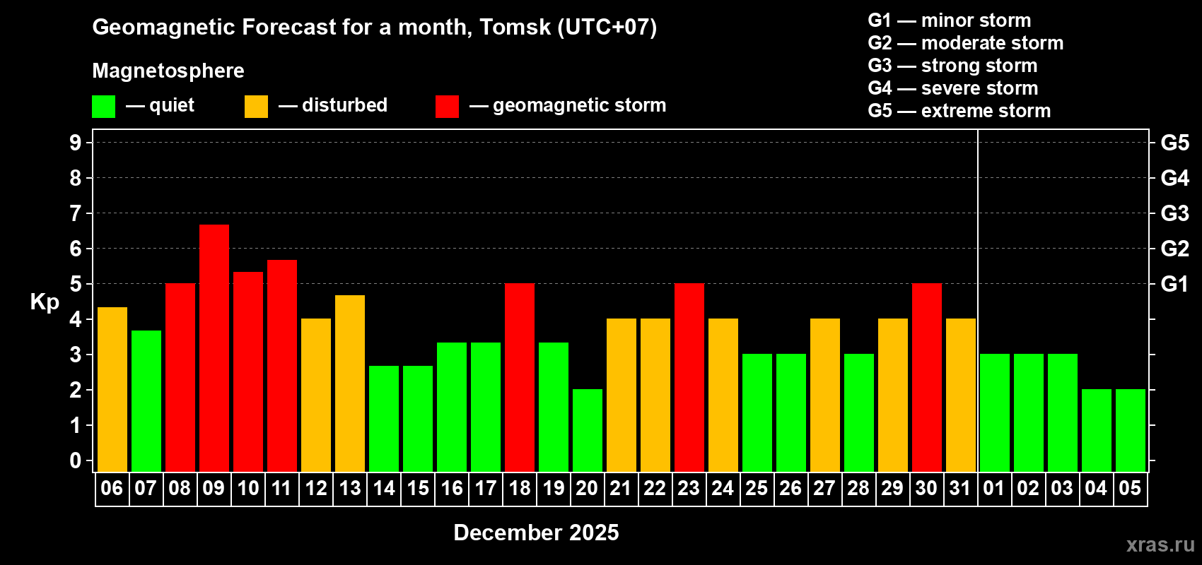 Forecast of the daily maximal value of geomagnetic index Kp for <b>1 month</b> (31 days) <b>from Dec 06, 2025 to Jan 05, 2026</b>