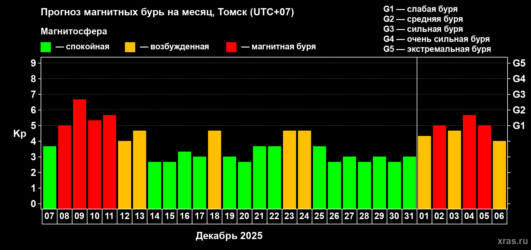 Прогноз максимального суточного геомагнитного индекса&nbsp;Kp на <b>1 месяц</b> (31 день) <b>с 07 декабря 2025 г по 06 января 2026 г</b>