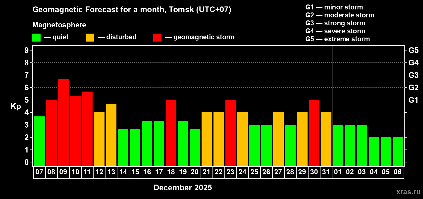 Forecast of the daily maximal value of geomagnetic index&nbsp;Kp for <b>1 month</b> (31 days) <b>from Dec 07, 2025 to Jan 06, 2026</b>