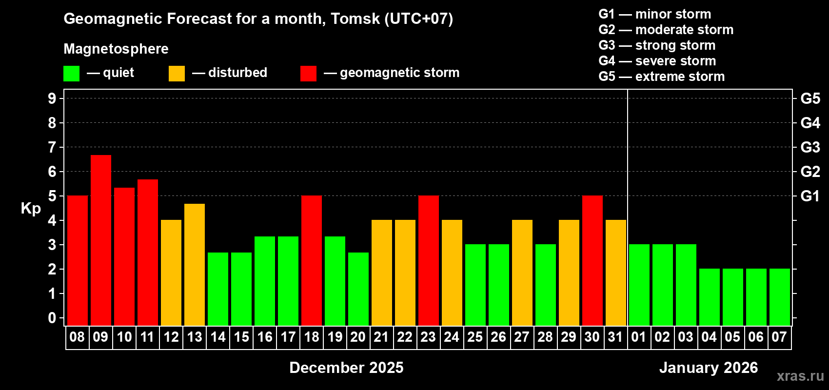 Forecast of the daily maximal value of geomagnetic index&nbsp;Kp for <b>1 month</b> (31 days) <b>from Dec 08, 2025 to Jan 07, 2026</b>