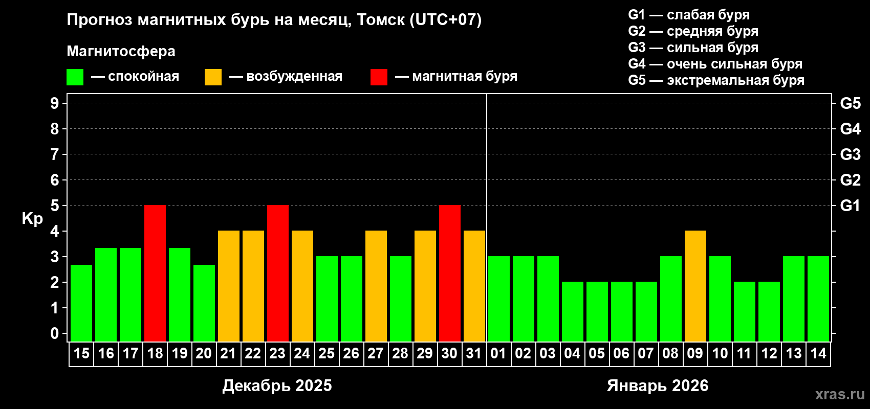 Прогноз максимального суточного геомагнитного индекса Kp на <b>1 месяц</b> (31 день) <b>с 15 декабря 2025 г по 14 января 2026 г</b>