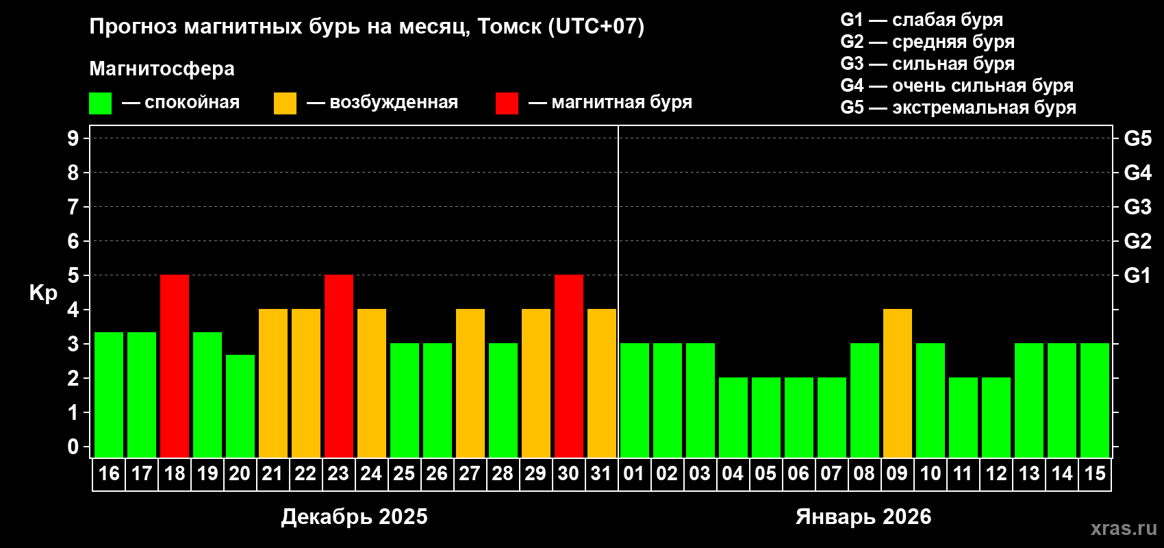 Прогноз максимального суточного геомагнитного индекса&nbsp;Kp на <b>1 месяц</b> (31 день) <b>с 16 декабря 2025 г по 15 января 2026 г</b>