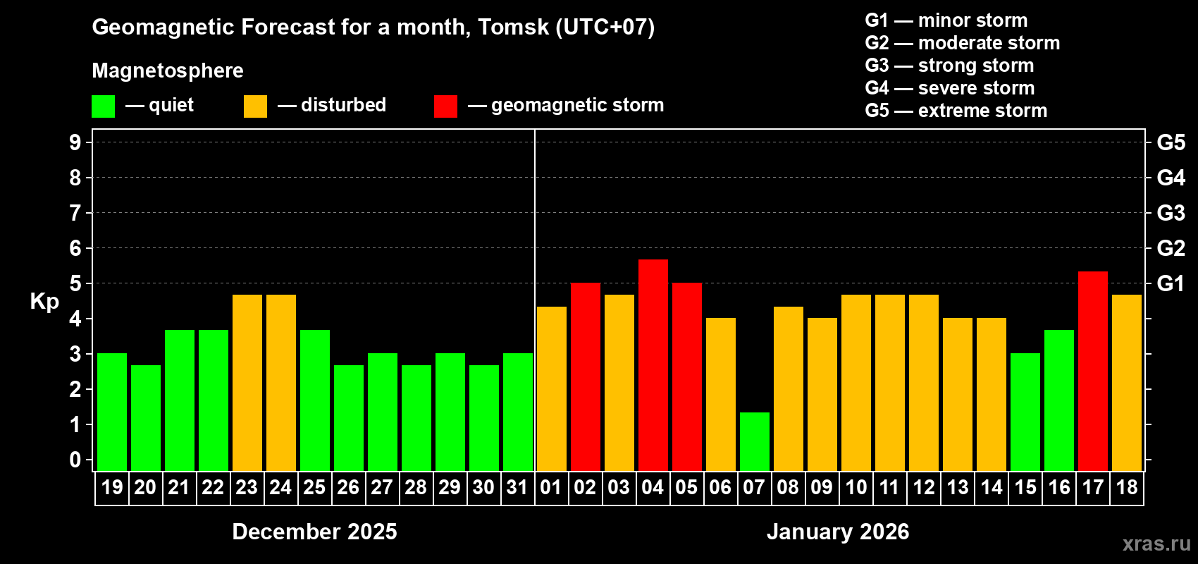 Forecast of the daily maximal value of geomagnetic index&nbsp;Kp for <b>1 month</b> (31 days) <b>from Dec 19, 2025 to Jan 18, 2026</b>