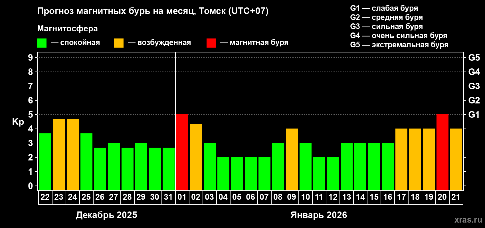 Прогноз максимального суточного геомагнитного индекса&nbsp;Kp на <b>1 месяц</b> (31 день) <b>с 22 декабря 2025 г по 21 января 2026 г</b>