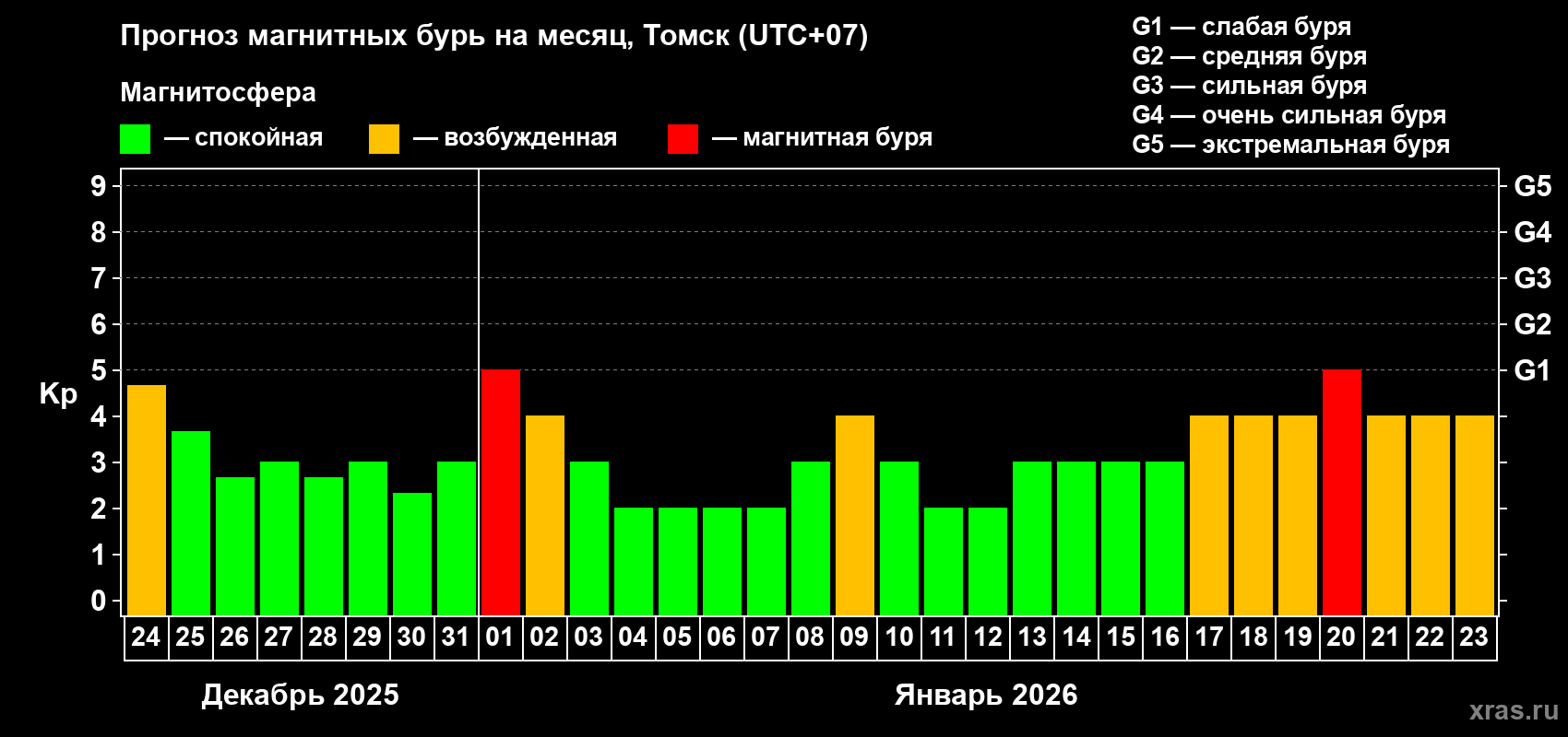 Прогноз максимального суточного геомагнитного индекса&nbsp;Kp на <b>1 месяц</b> (31 день) <b>с 24 декабря 2025 г по 23 января 2026 г</b>