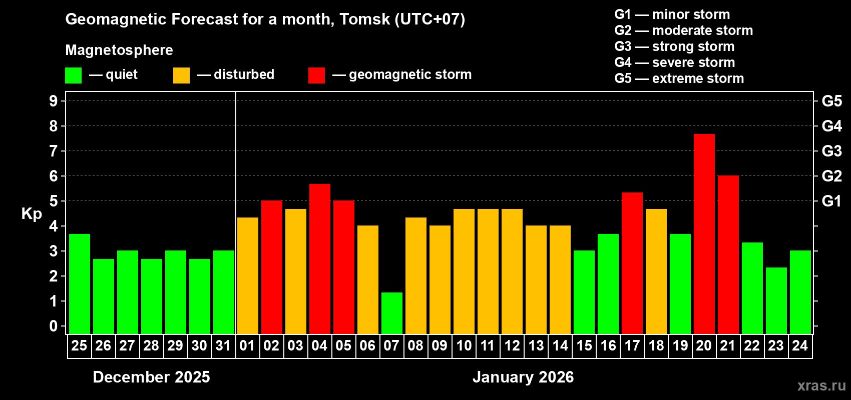 Forecast of the daily maximal value of geomagnetic index&nbsp;Kp for <b>1 month</b> (31 days) <b>from Dec 25, 2025 to Jan 24, 2026</b>