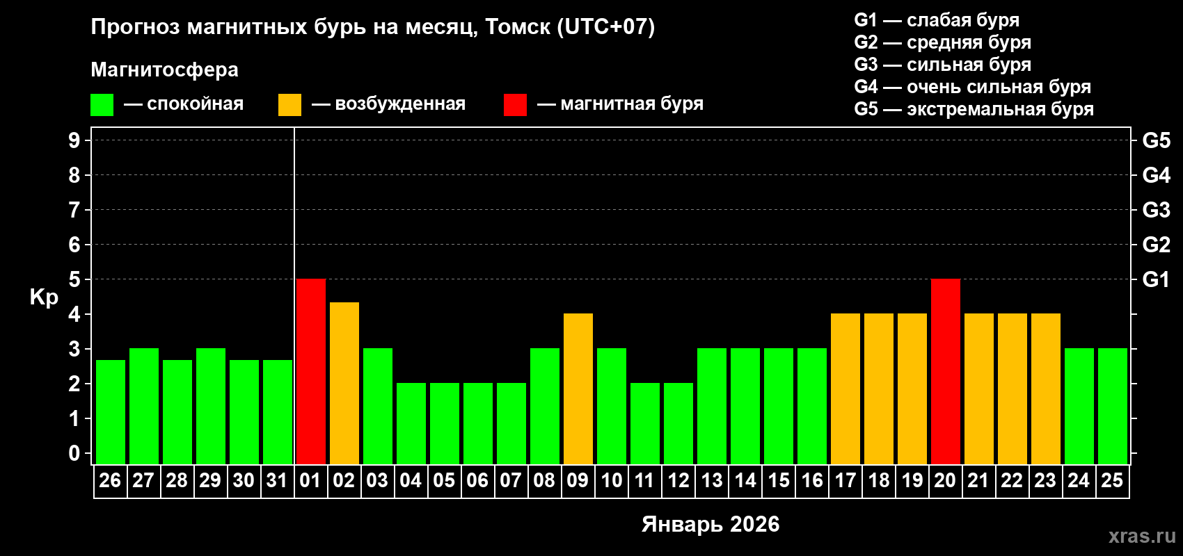 Прогноз максимального суточного геомагнитного индекса&nbsp;Kp на <b>1 месяц</b> (31 день) <b>с 26 декабря 2025 г по 25 января 2026 г</b>