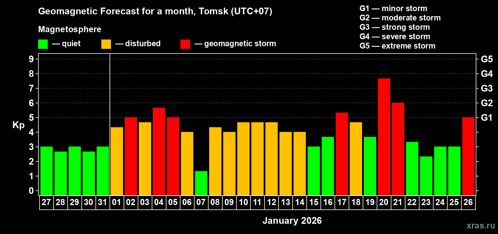Forecast of the daily maximal value of geomagnetic index&nbsp;Kp for <b>1 month</b> (31 days) <b>from Dec 27, 2025 to Jan 26, 2026</b>