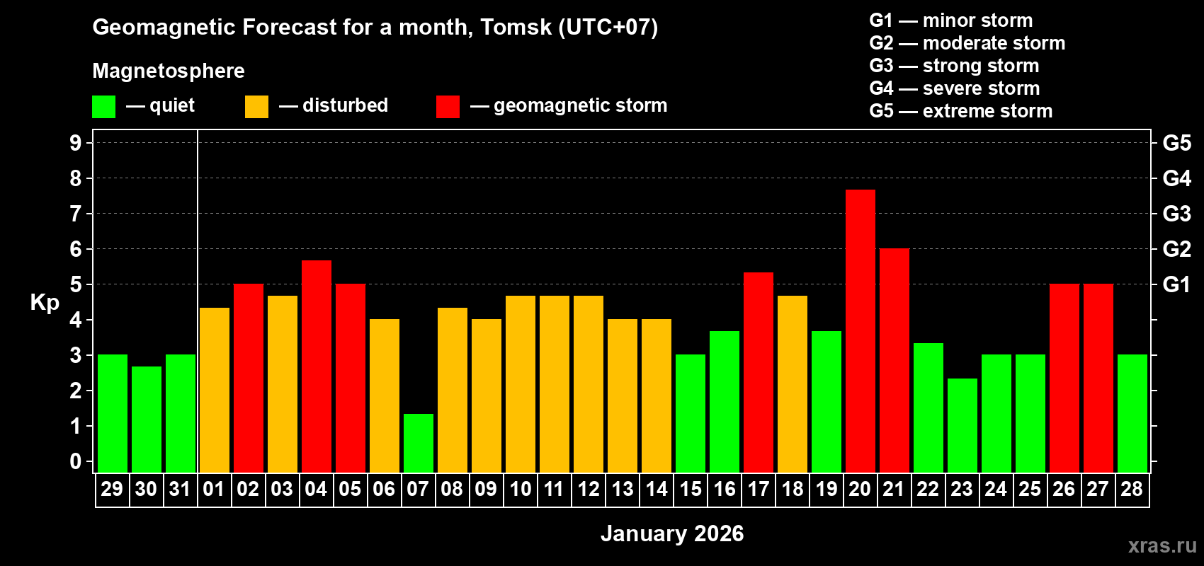 Forecast of the daily maximal value of geomagnetic index&nbsp;Kp for <b>1 month</b> (31 days) <b>from Dec 29, 2025 to Jan 28, 2026</b>