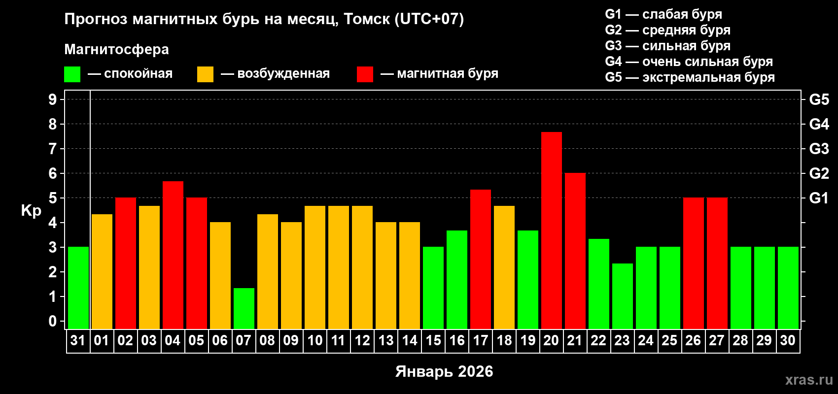 Прогноз максимального суточного геомагнитного индекса&nbsp;Kp на <b>1 месяц</b> (31 день) <b>с 31 декабря 2025 г по 30 января 2026 г</b>