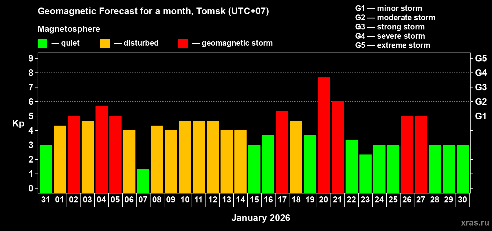 Forecast of the daily maximal value of geomagnetic index&nbsp;Kp for <b>1 month</b> (31 days) <b>from Dec 31, 2025 to Jan 30, 2026</b>